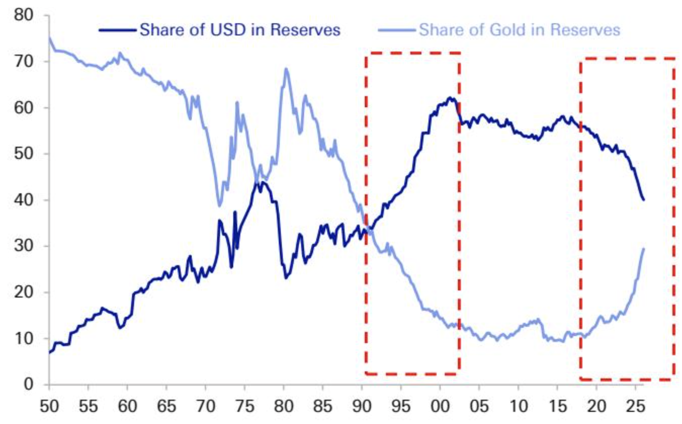 20世纪90年代以来美元储备份额上升及近期黄金储备份额的变化.png