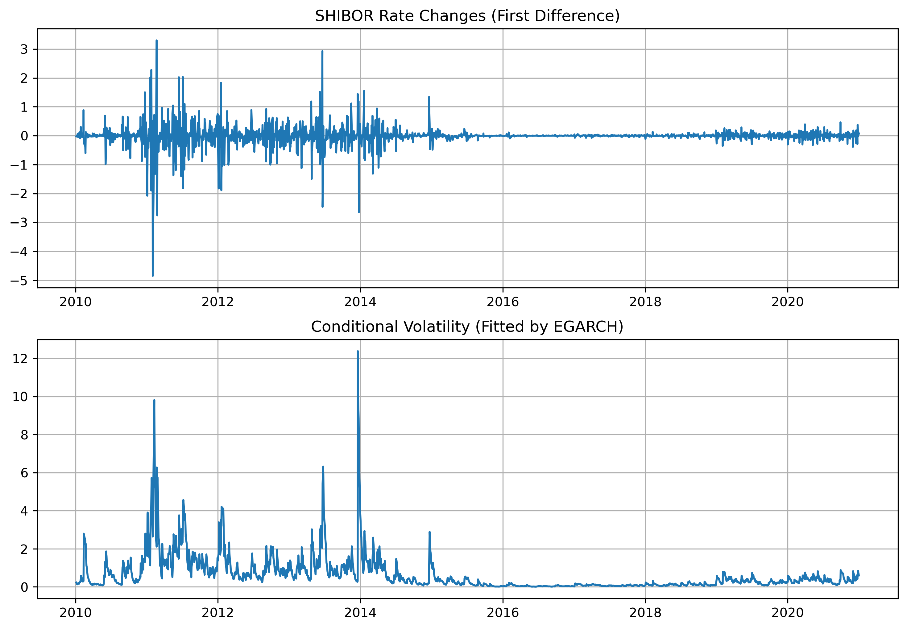 SHIBOR_EGARCH_Volatility.png